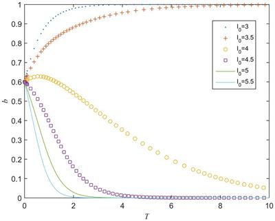 An evolutionary game analysis of supervision behavior in public-private partnership projects: Insights from prospect theory and mental accounting